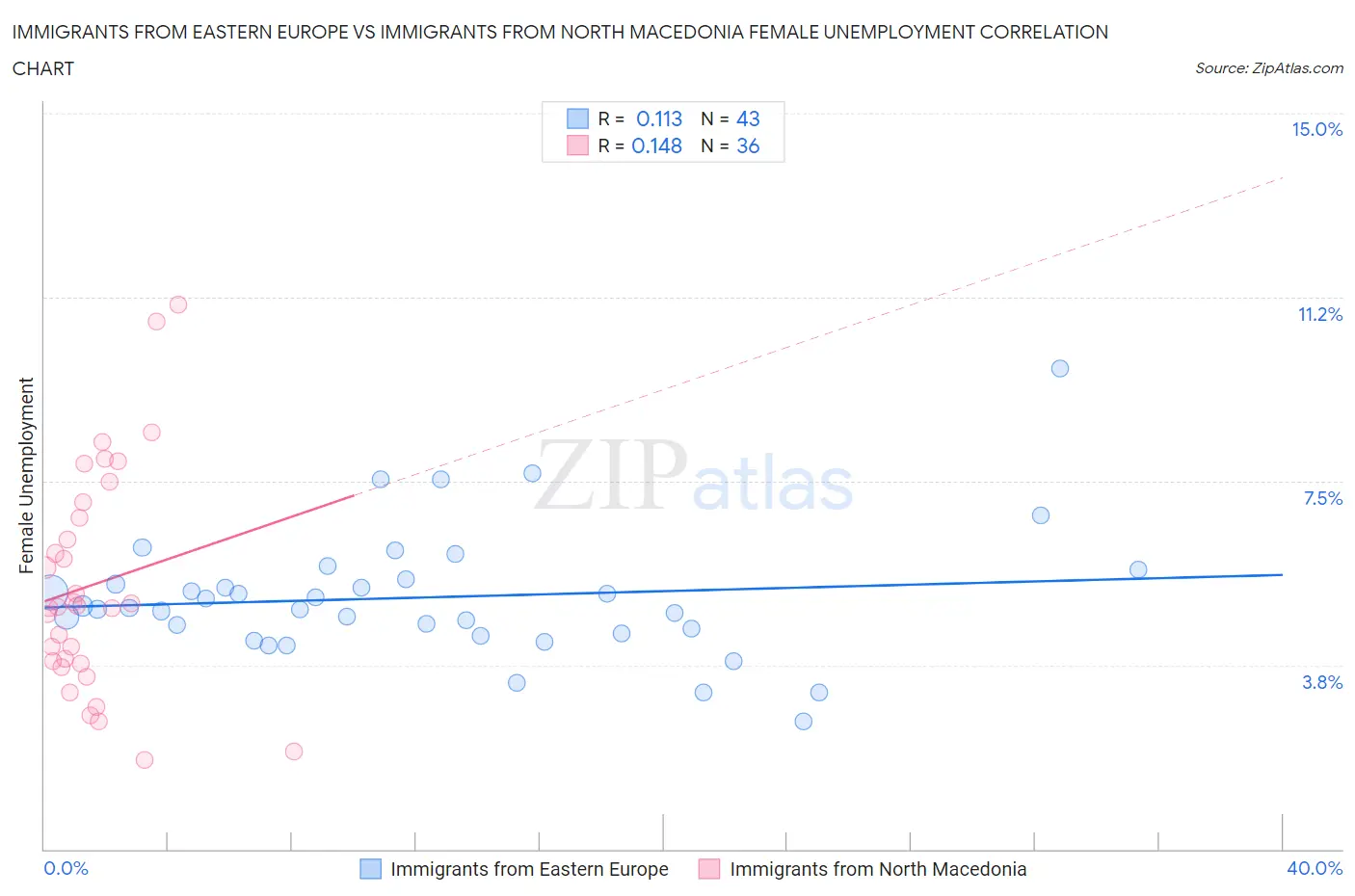 Immigrants from Eastern Europe vs Immigrants from North Macedonia Female Unemployment