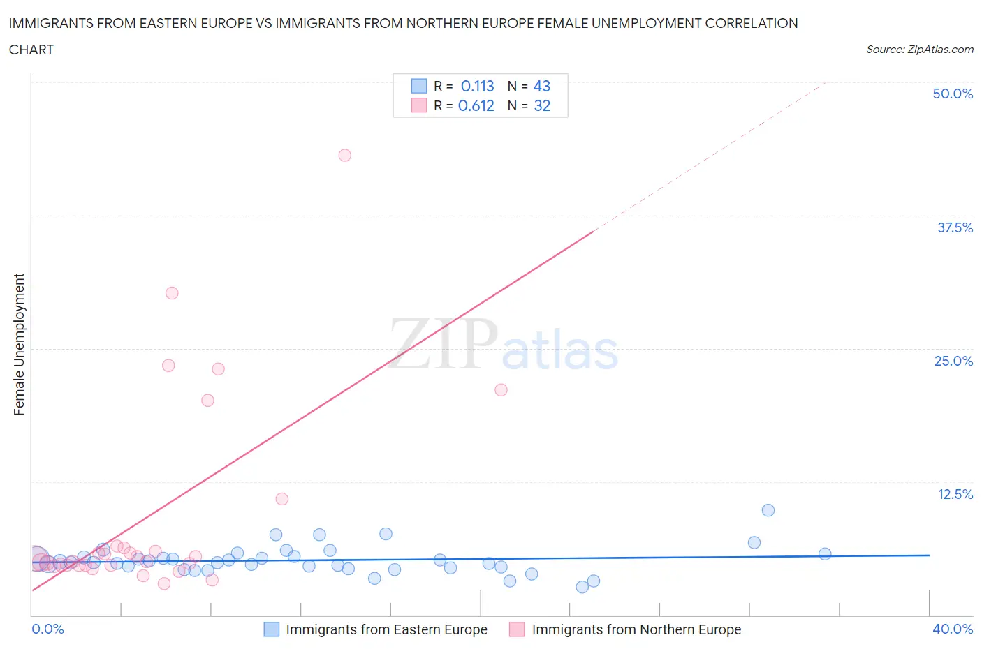 Immigrants from Eastern Europe vs Immigrants from Northern Europe Female Unemployment