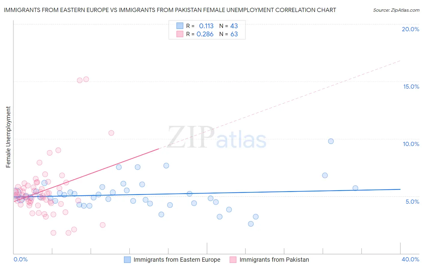 Immigrants from Eastern Europe vs Immigrants from Pakistan Female Unemployment