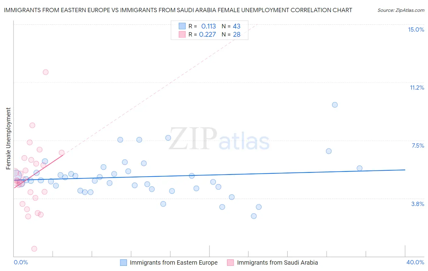 Immigrants from Eastern Europe vs Immigrants from Saudi Arabia Female Unemployment