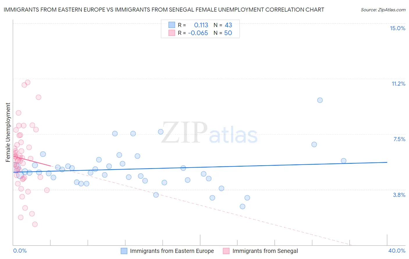 Immigrants from Eastern Europe vs Immigrants from Senegal Female Unemployment