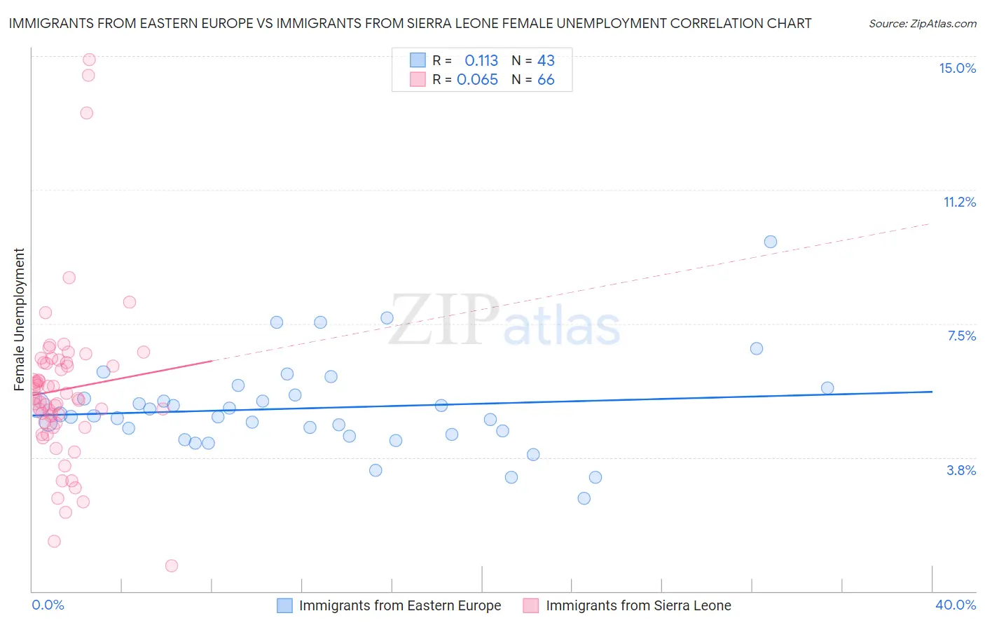 Immigrants from Eastern Europe vs Immigrants from Sierra Leone Female Unemployment