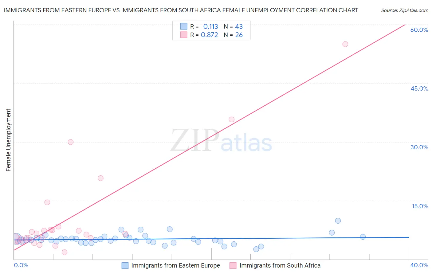 Immigrants from Eastern Europe vs Immigrants from South Africa Female Unemployment