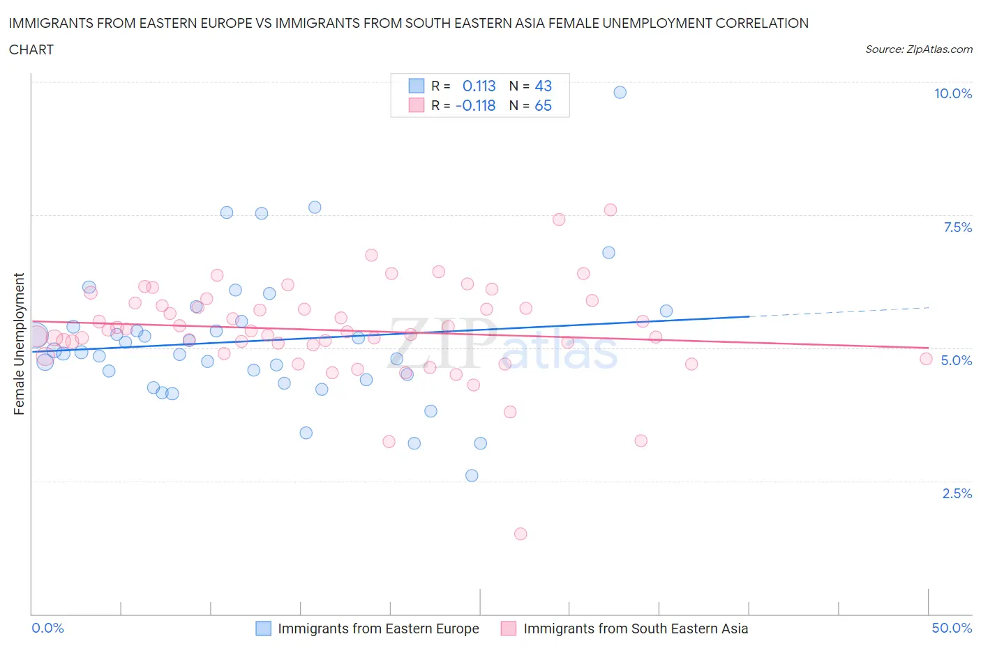 Immigrants from Eastern Europe vs Immigrants from South Eastern Asia Female Unemployment