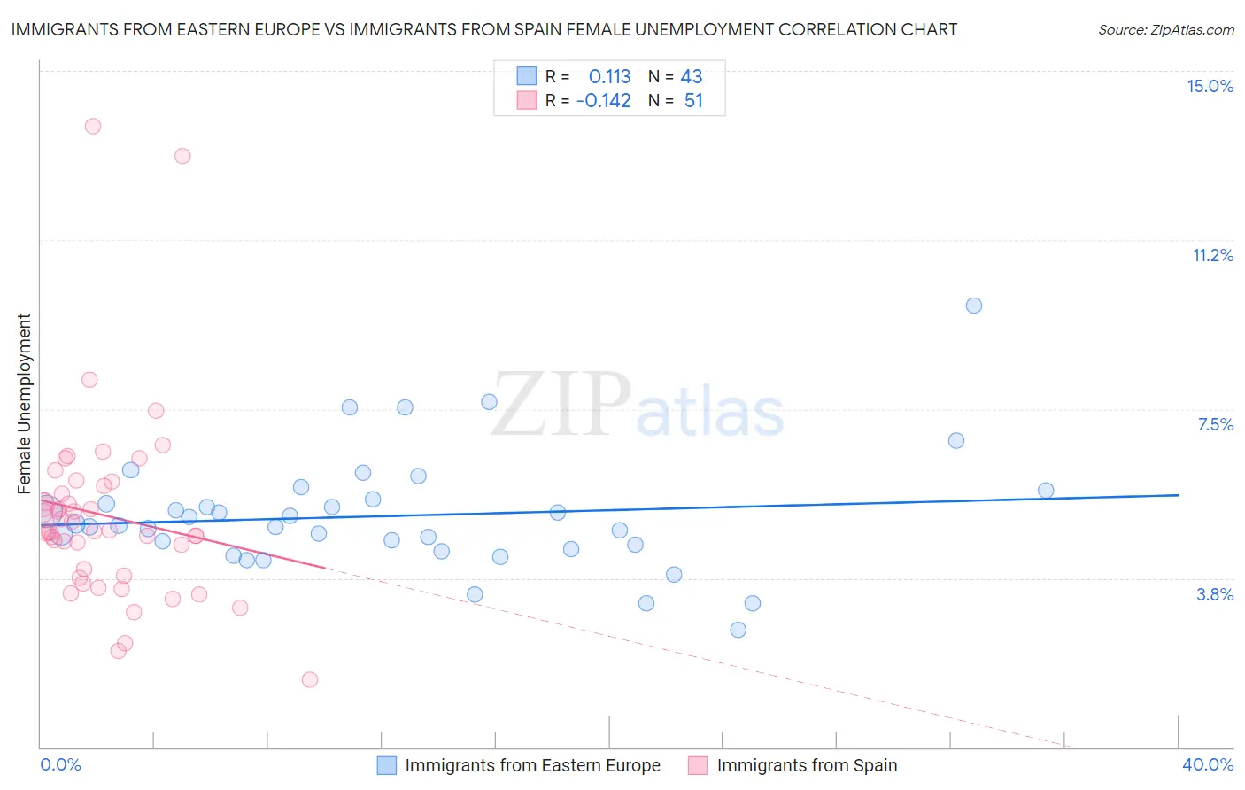 Immigrants from Eastern Europe vs Immigrants from Spain Female Unemployment