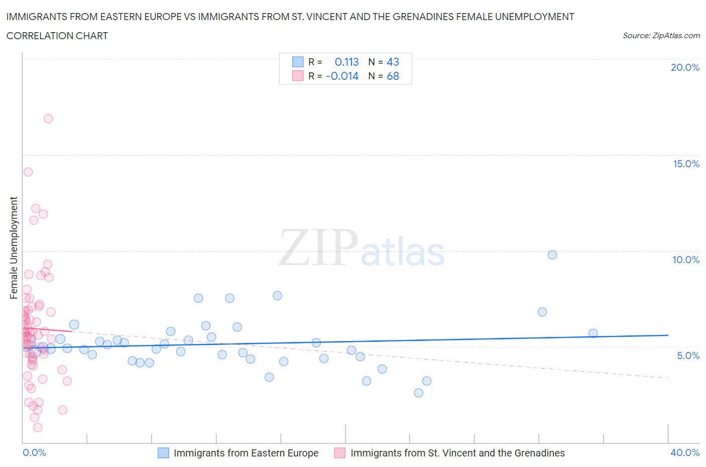 Immigrants from Eastern Europe vs Immigrants from St. Vincent and the Grenadines Female Unemployment
