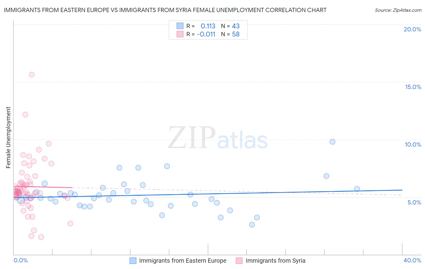 Immigrants from Eastern Europe vs Immigrants from Syria Female Unemployment