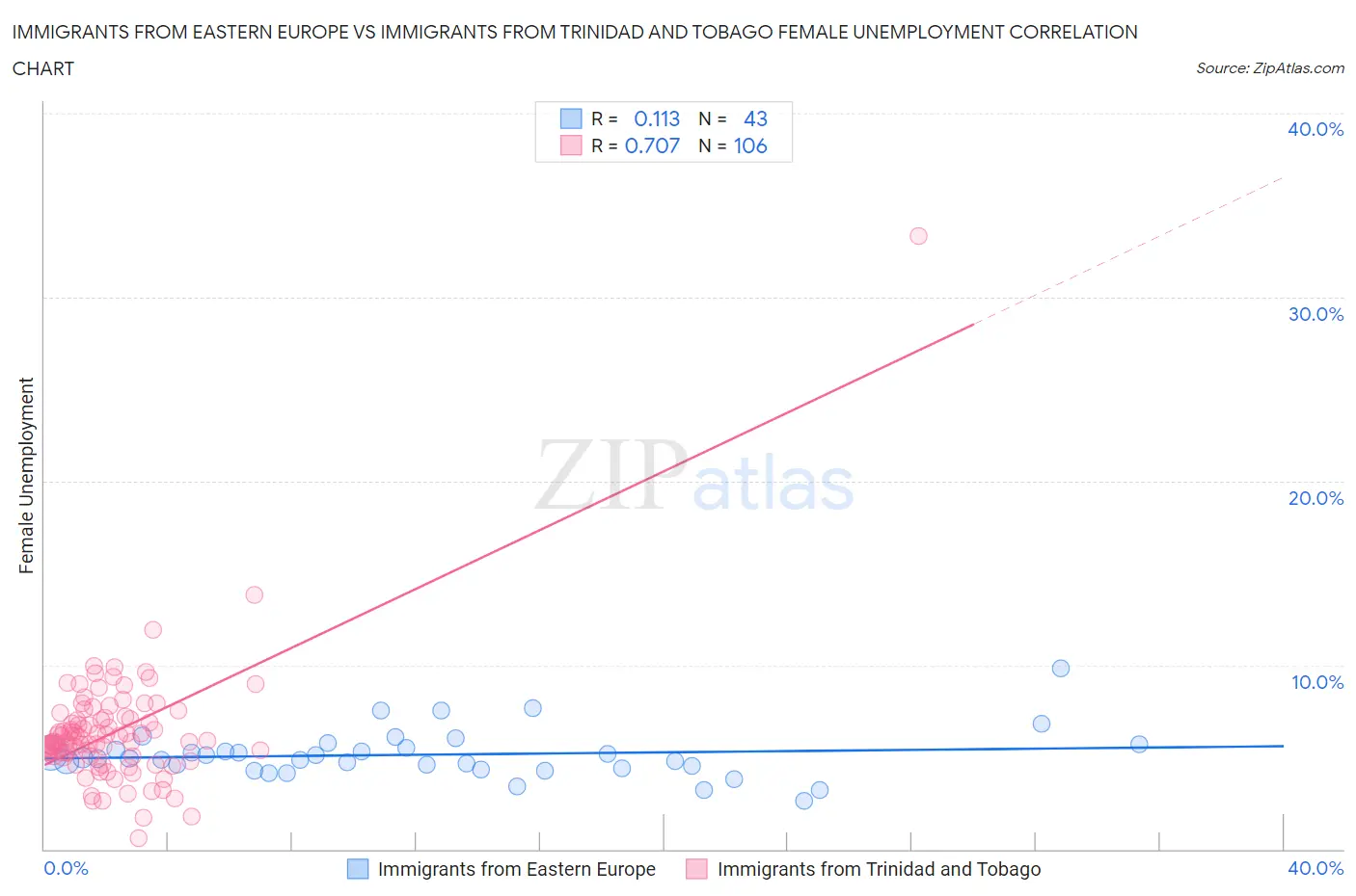Immigrants from Eastern Europe vs Immigrants from Trinidad and Tobago Female Unemployment