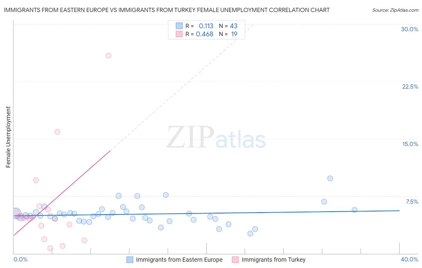 Immigrants from Eastern Europe vs Immigrants from Turkey Female Unemployment