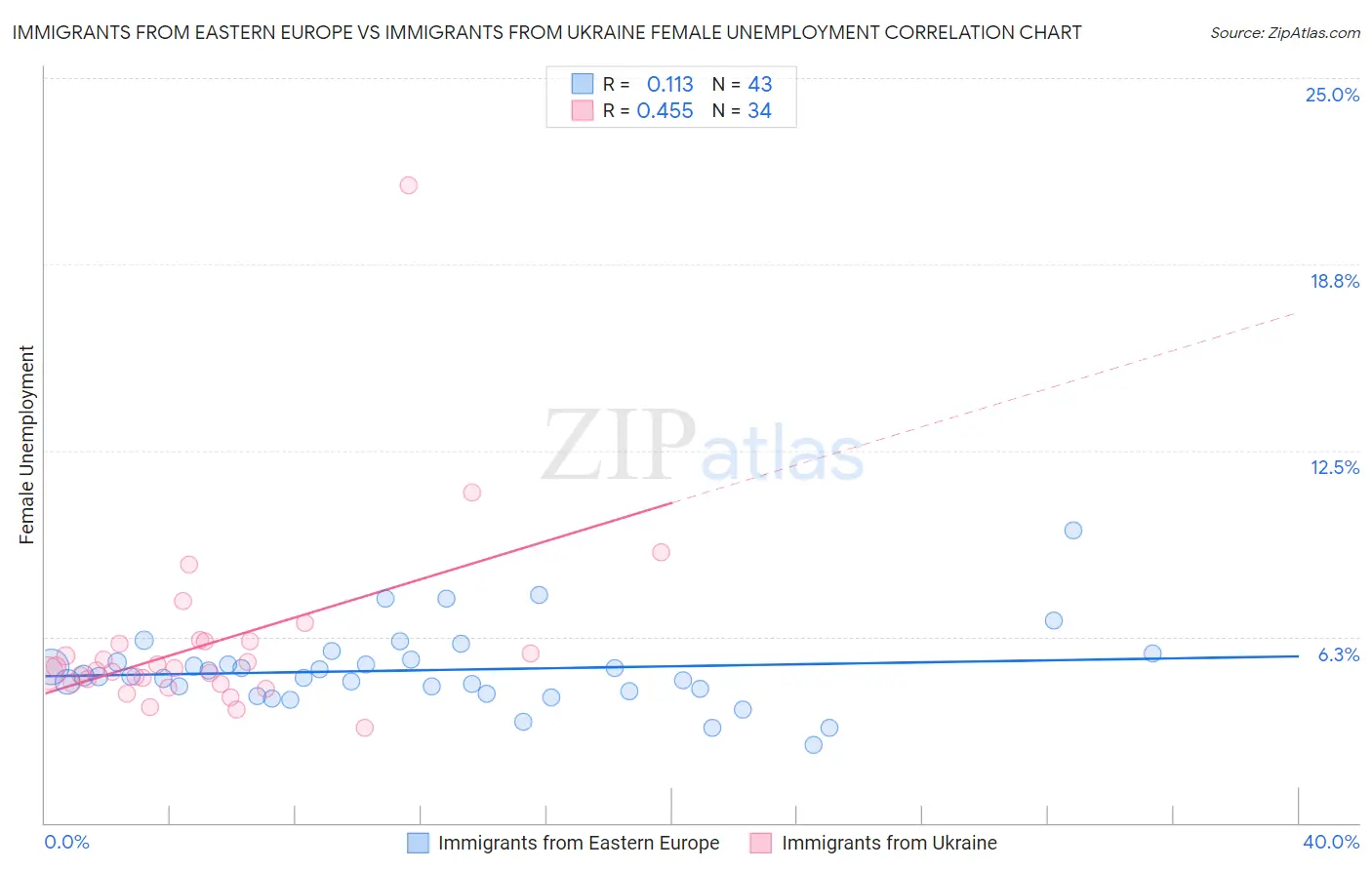 Immigrants from Eastern Europe vs Immigrants from Ukraine Female Unemployment