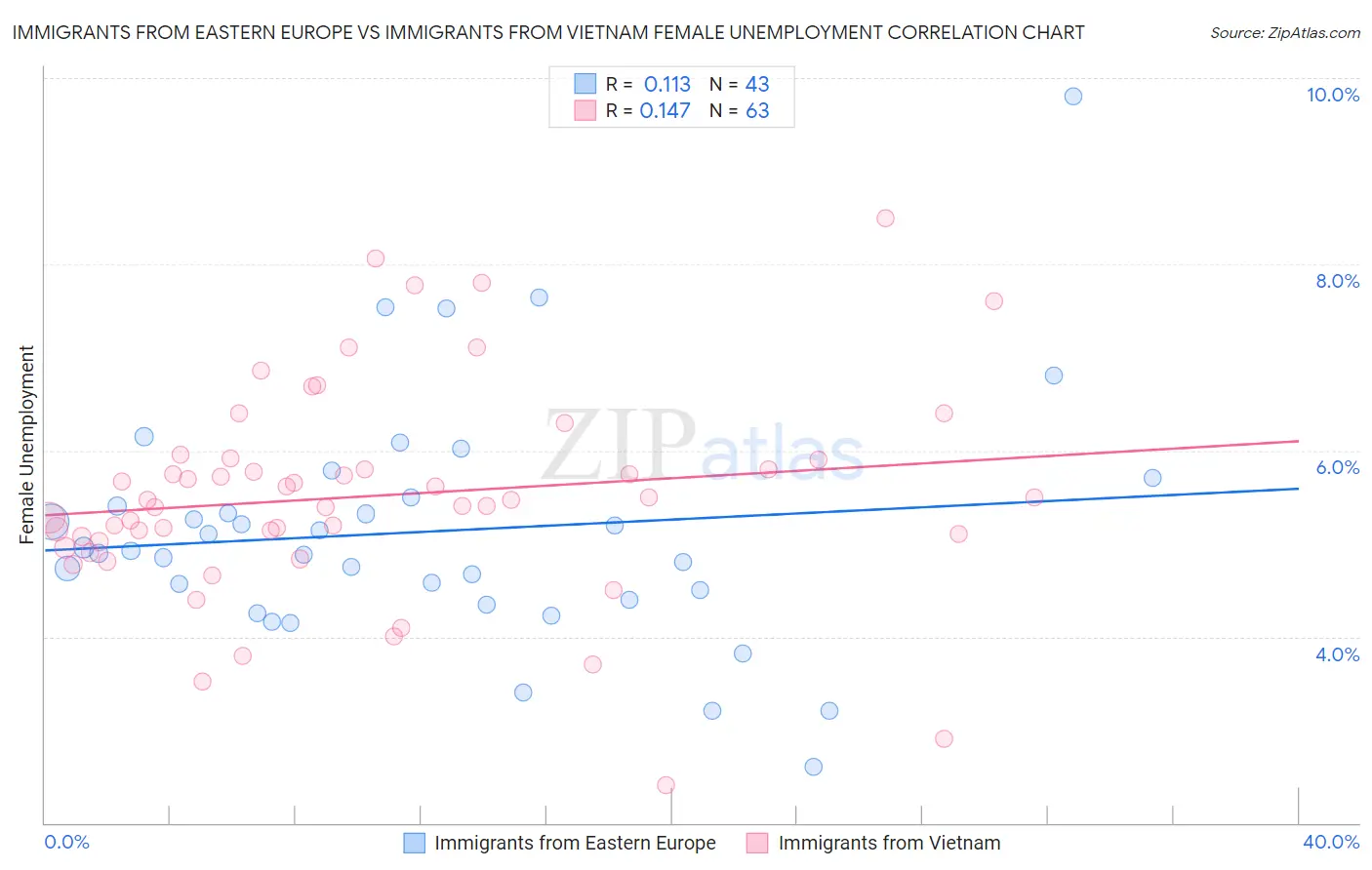 Immigrants from Eastern Europe vs Immigrants from Vietnam Female Unemployment
