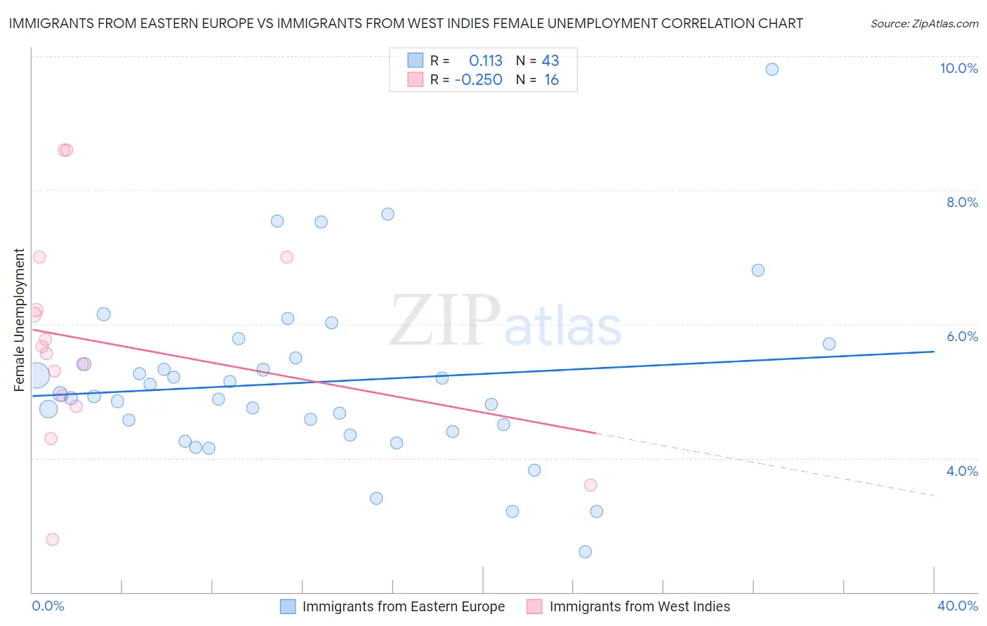 Immigrants from Eastern Europe vs Immigrants from West Indies Female Unemployment