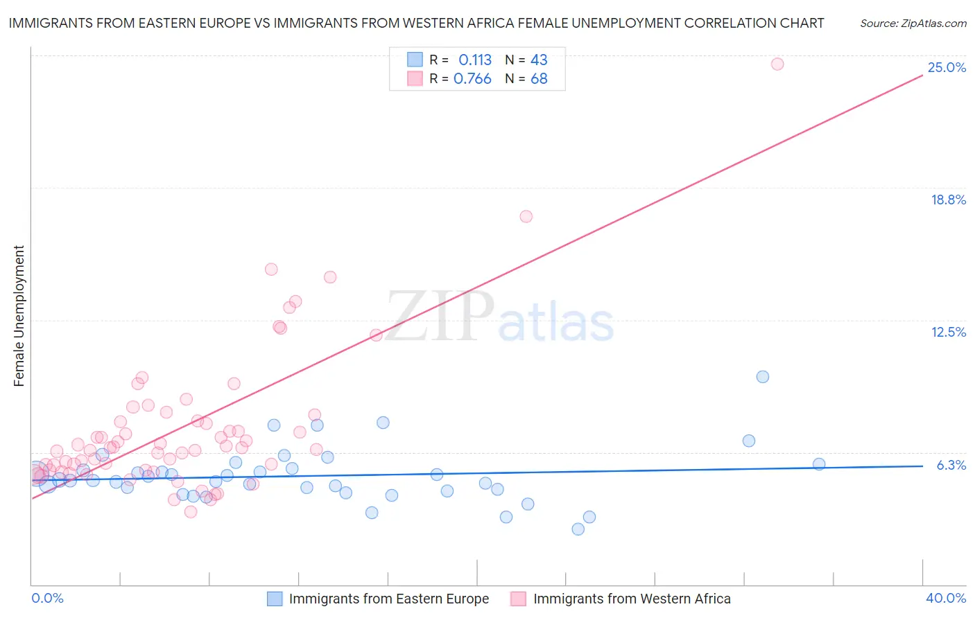 Immigrants from Eastern Europe vs Immigrants from Western Africa Female Unemployment