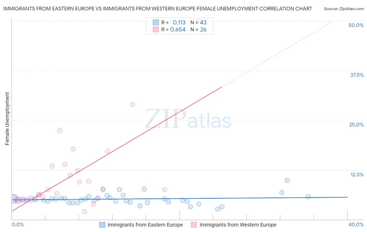 Immigrants from Eastern Europe vs Immigrants from Western Europe Female Unemployment