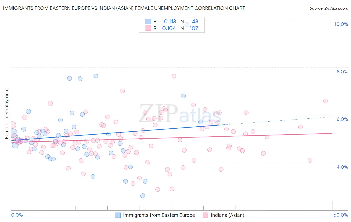 Immigrants from Eastern Europe vs Indian (Asian) Female Unemployment