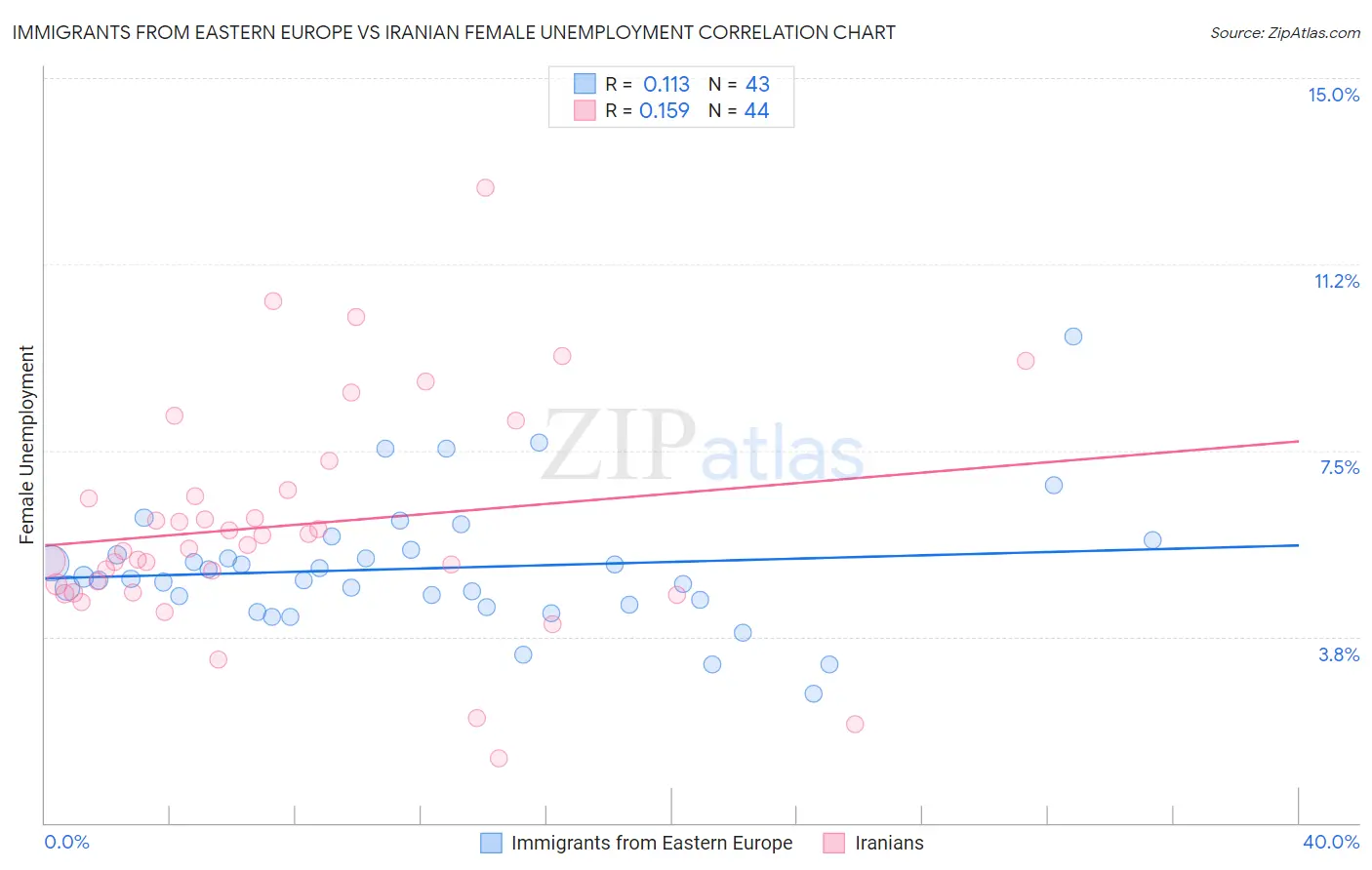 Immigrants from Eastern Europe vs Iranian Female Unemployment