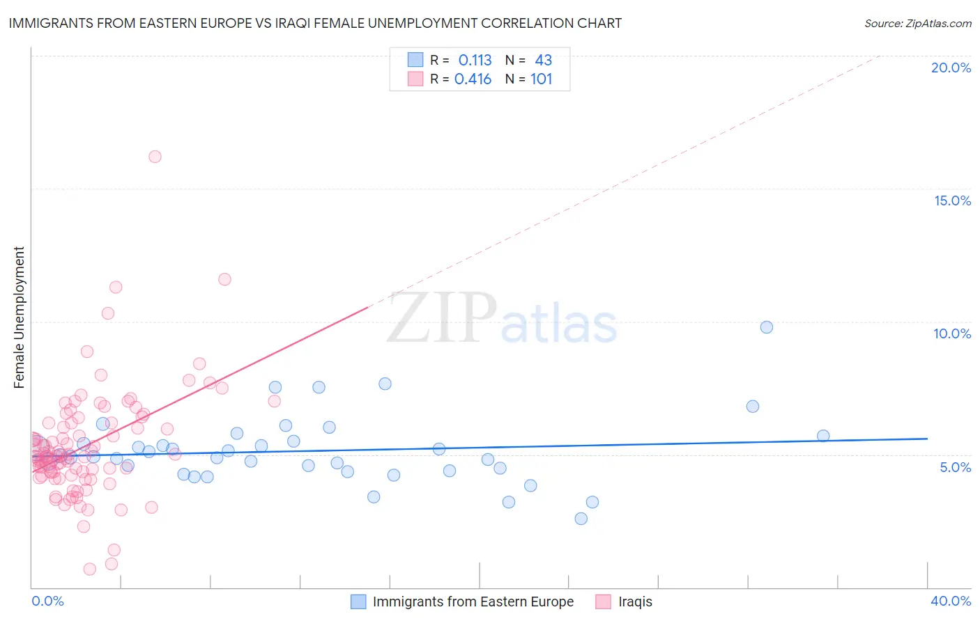 Immigrants from Eastern Europe vs Iraqi Female Unemployment