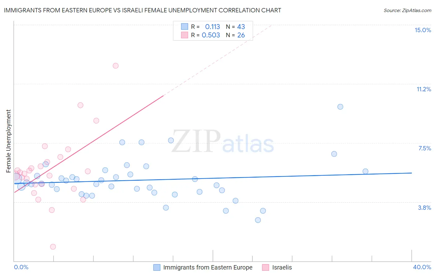 Immigrants from Eastern Europe vs Israeli Female Unemployment