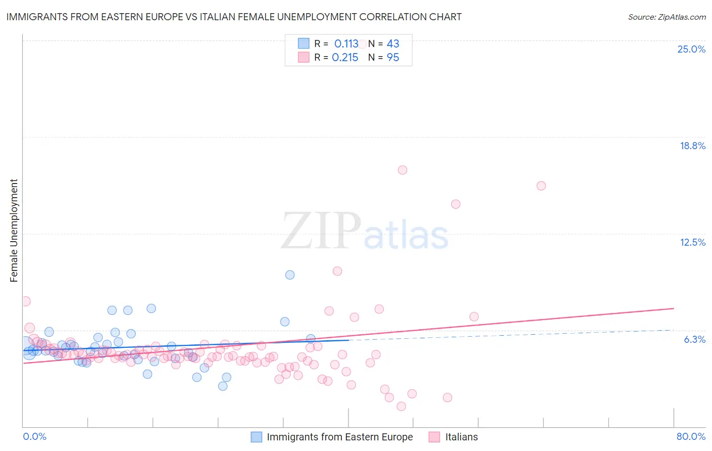 Immigrants from Eastern Europe vs Italian Female Unemployment