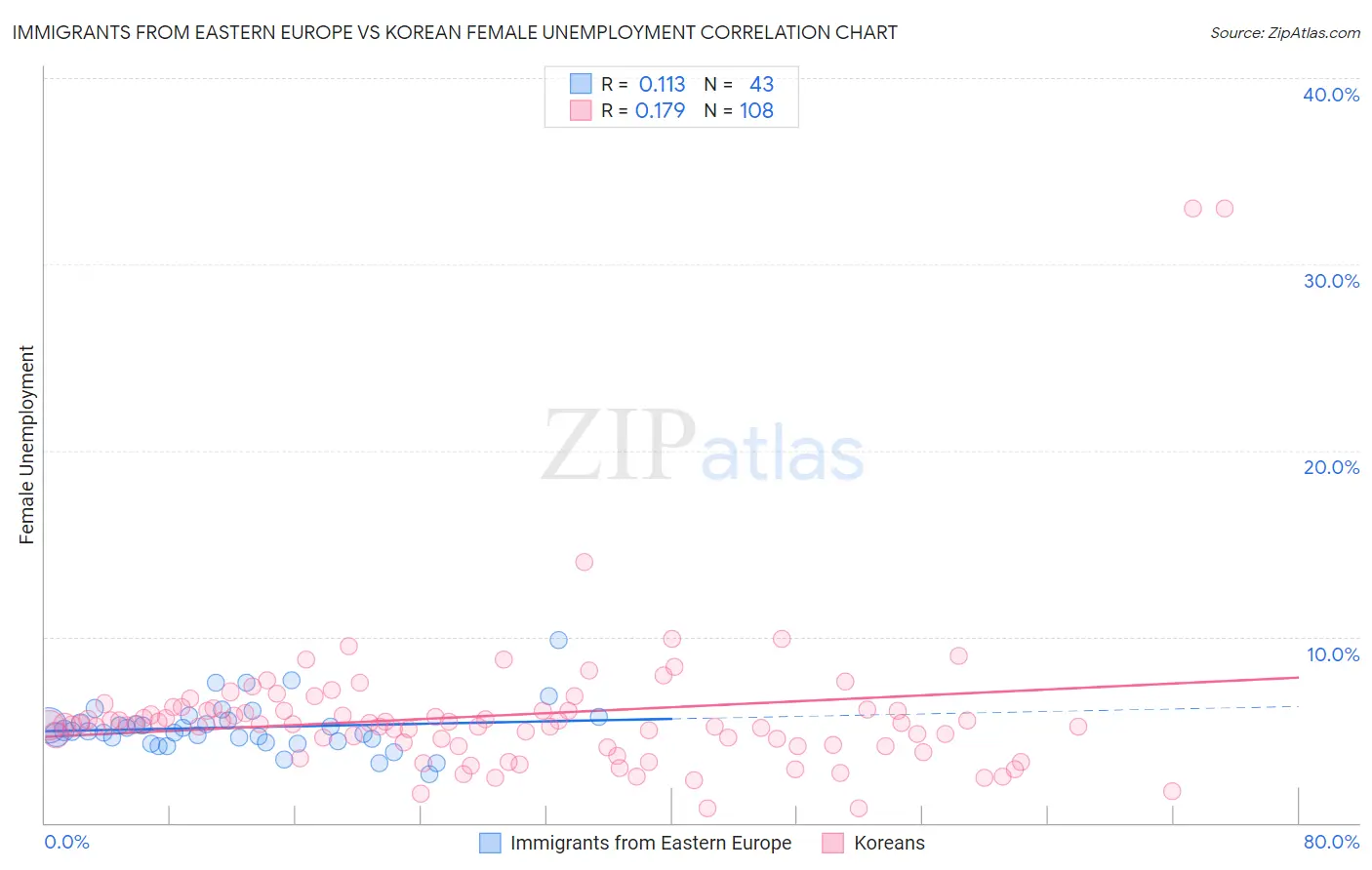 Immigrants from Eastern Europe vs Korean Female Unemployment