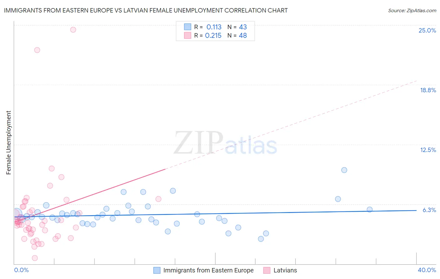 Immigrants from Eastern Europe vs Latvian Female Unemployment