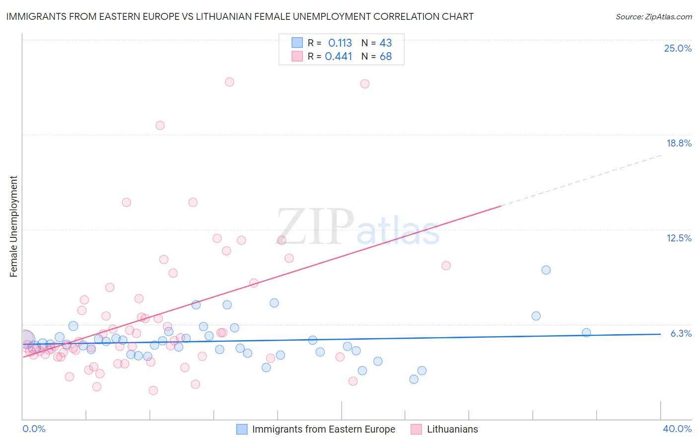 Immigrants from Eastern Europe vs Lithuanian Female Unemployment