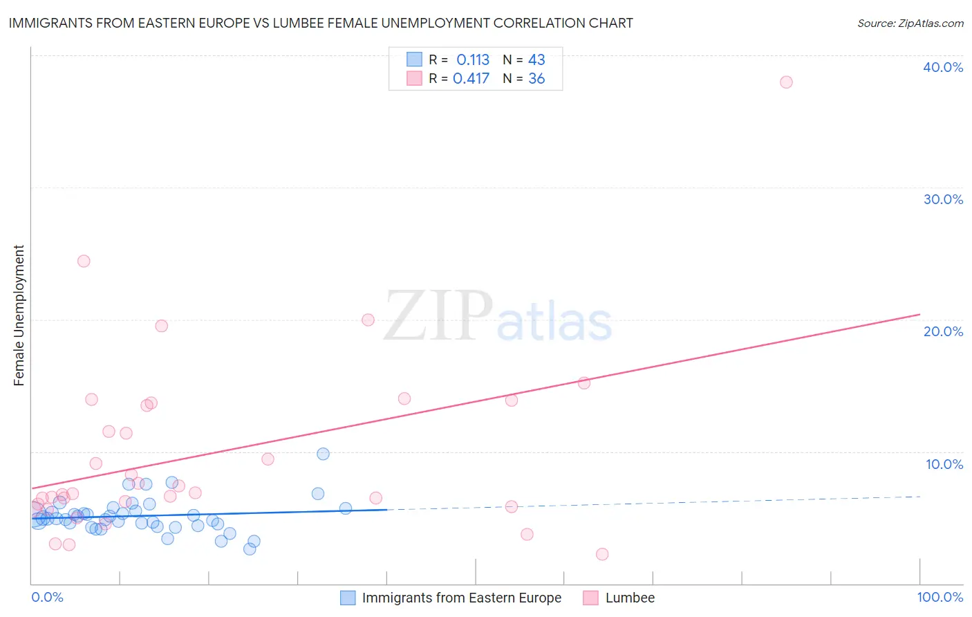 Immigrants from Eastern Europe vs Lumbee Female Unemployment
