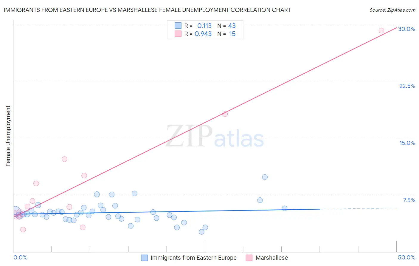 Immigrants from Eastern Europe vs Marshallese Female Unemployment