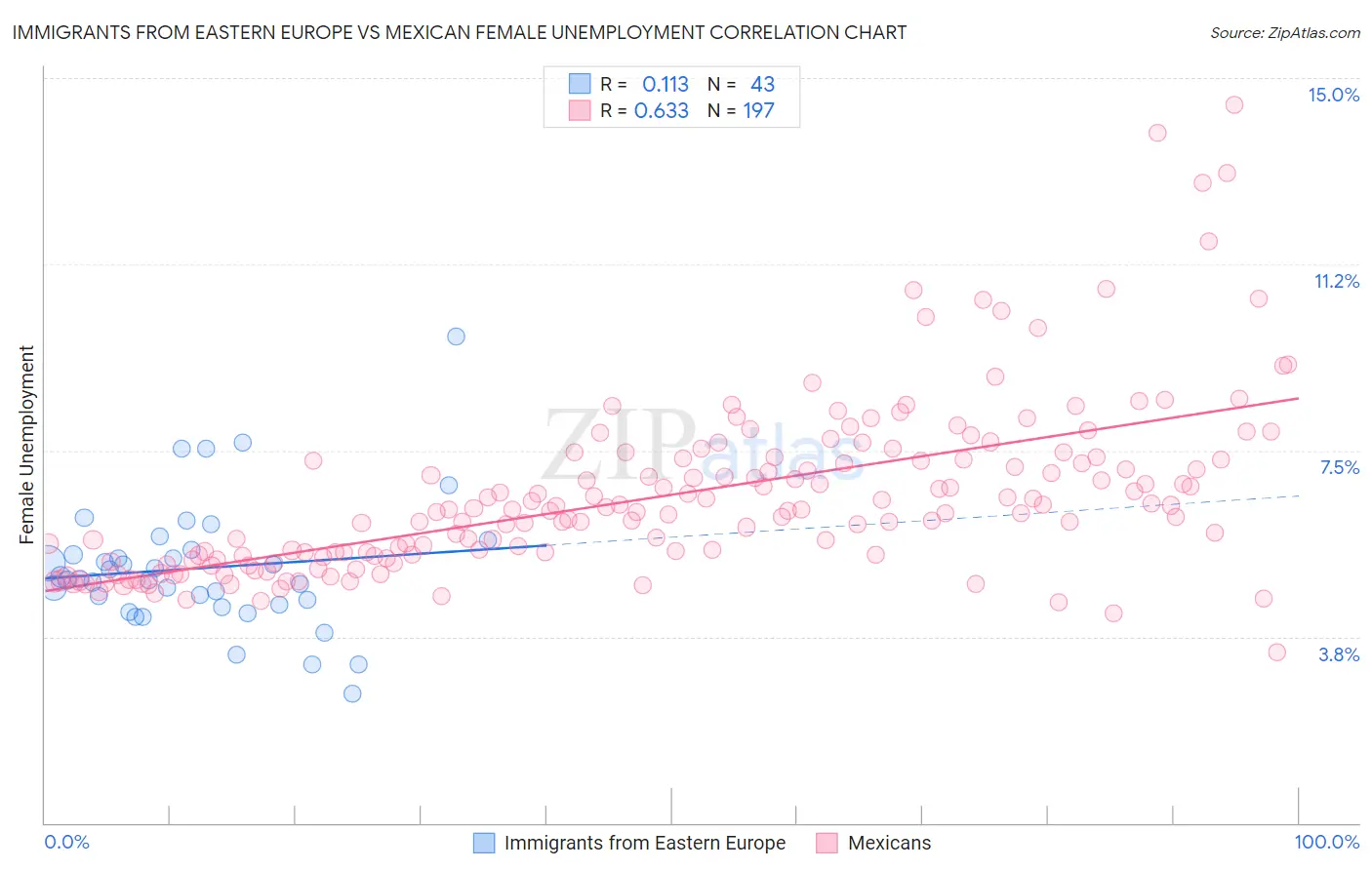 Immigrants from Eastern Europe vs Mexican Female Unemployment