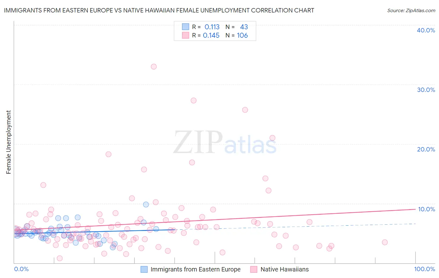 Immigrants from Eastern Europe vs Native Hawaiian Female Unemployment