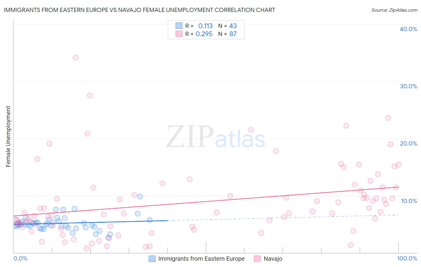 Immigrants from Eastern Europe vs Navajo Female Unemployment