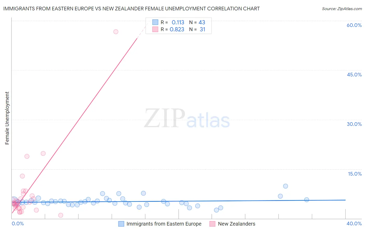 Immigrants from Eastern Europe vs New Zealander Female Unemployment