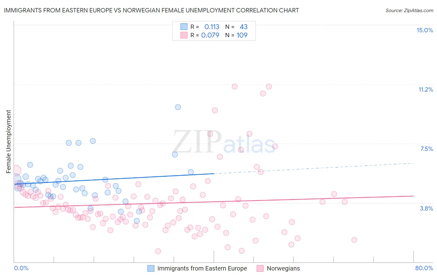 Immigrants from Eastern Europe vs Norwegian Female Unemployment