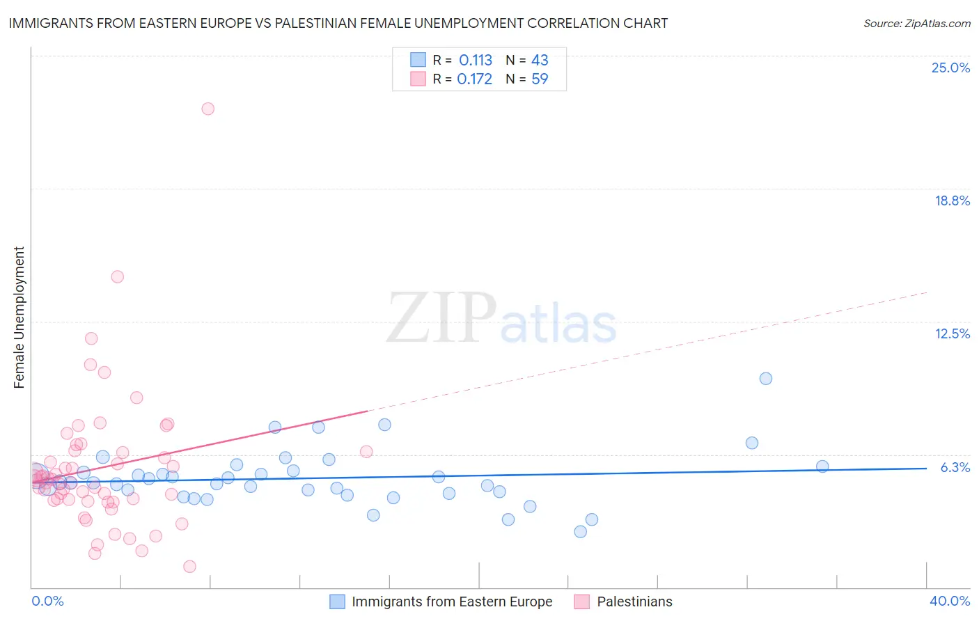 Immigrants from Eastern Europe vs Palestinian Female Unemployment
