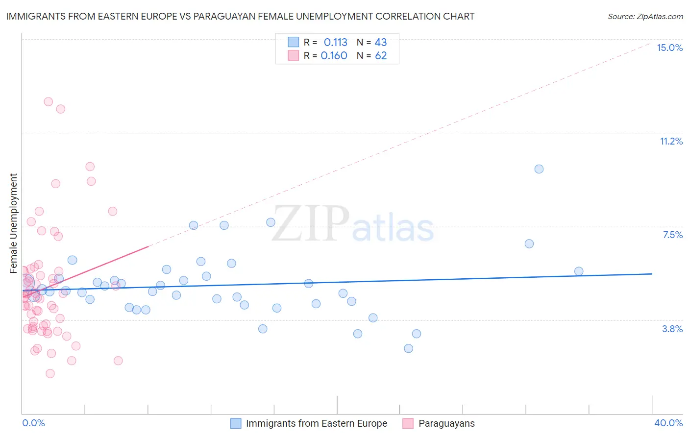 Immigrants from Eastern Europe vs Paraguayan Female Unemployment