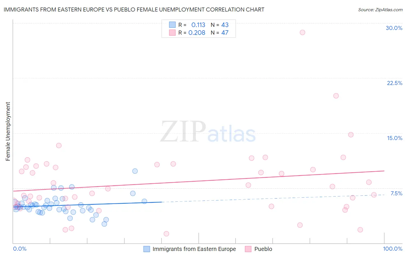 Immigrants from Eastern Europe vs Pueblo Female Unemployment