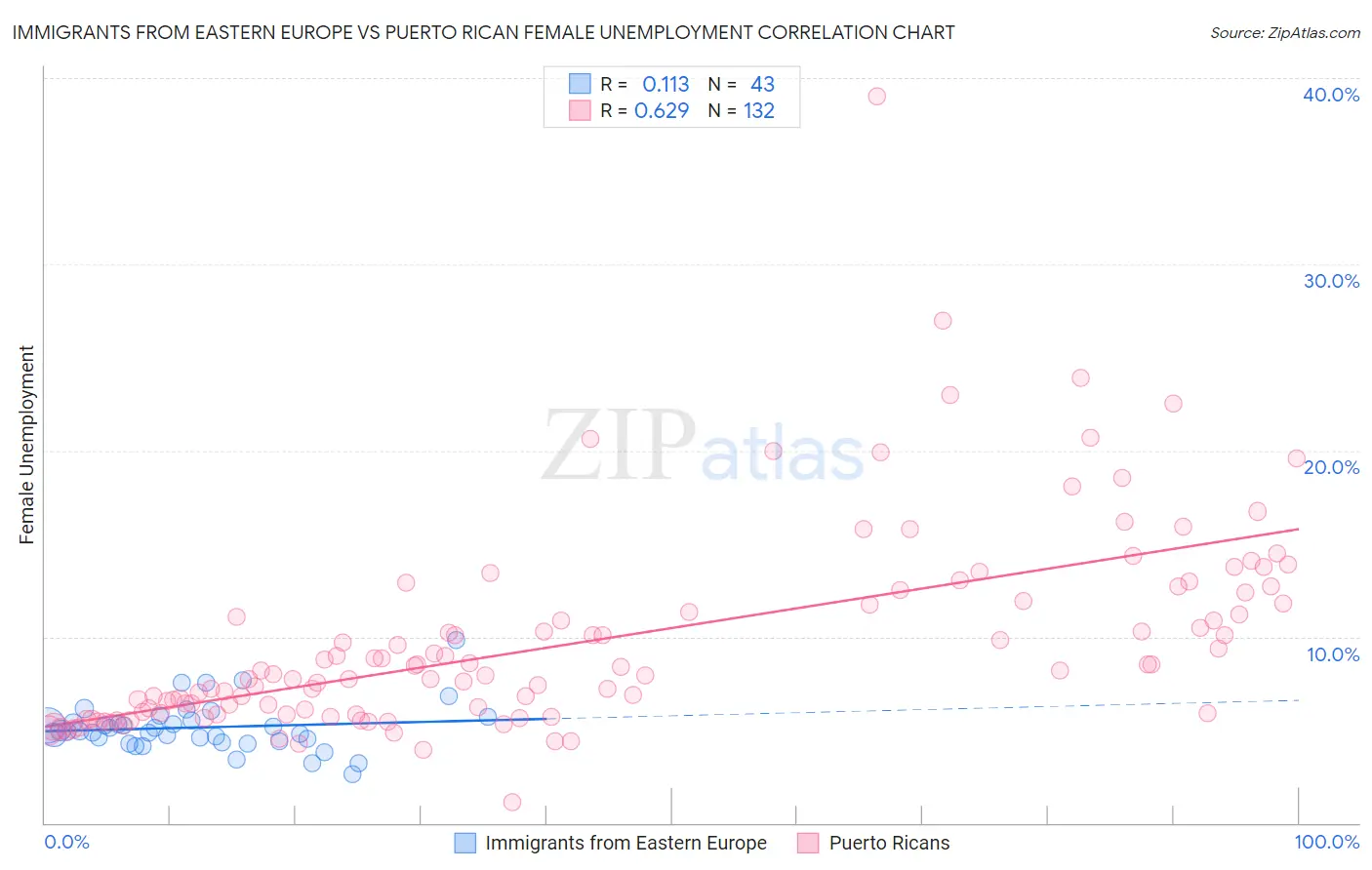 Immigrants from Eastern Europe vs Puerto Rican Female Unemployment