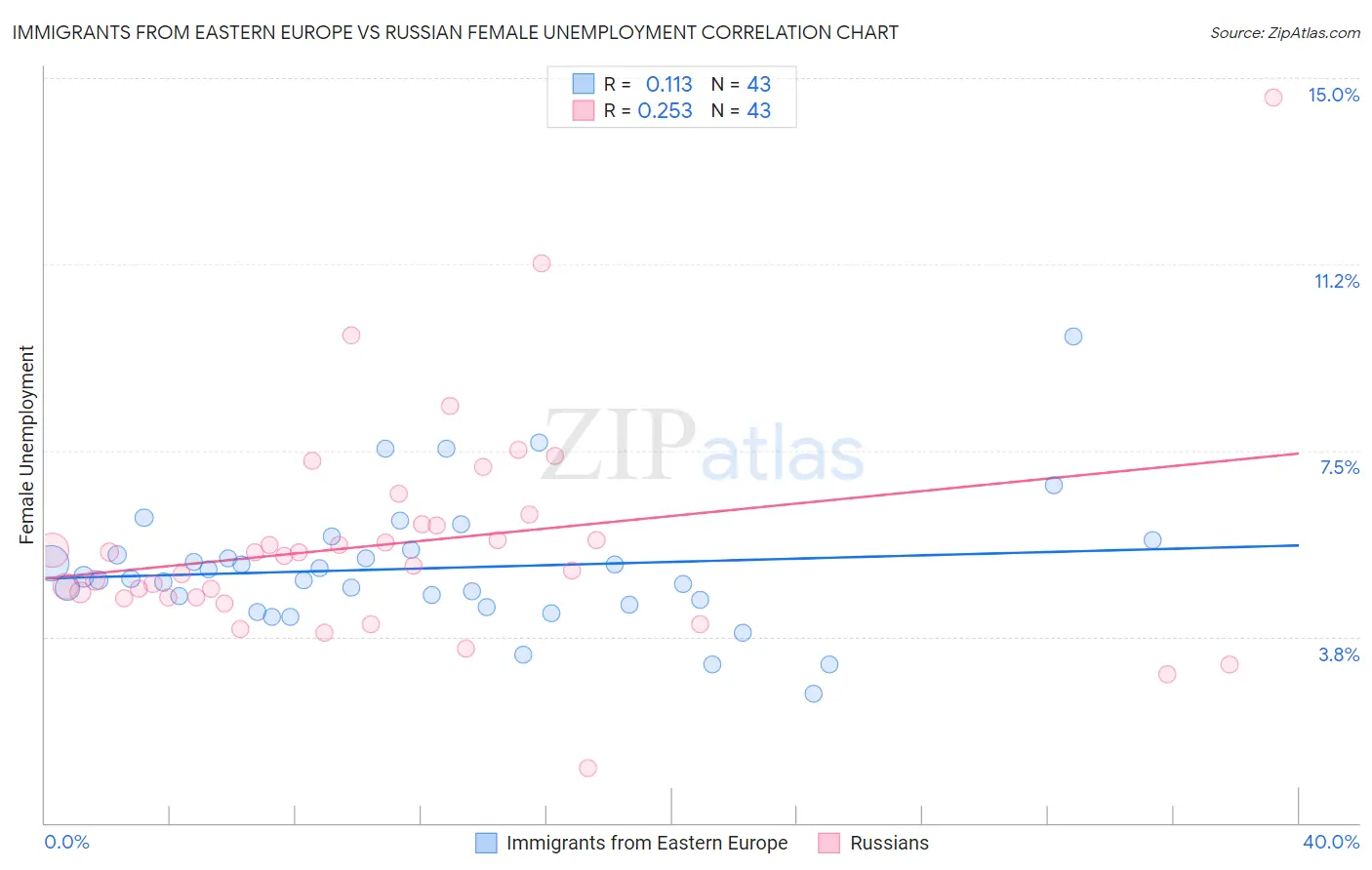 Immigrants from Eastern Europe vs Russian Female Unemployment