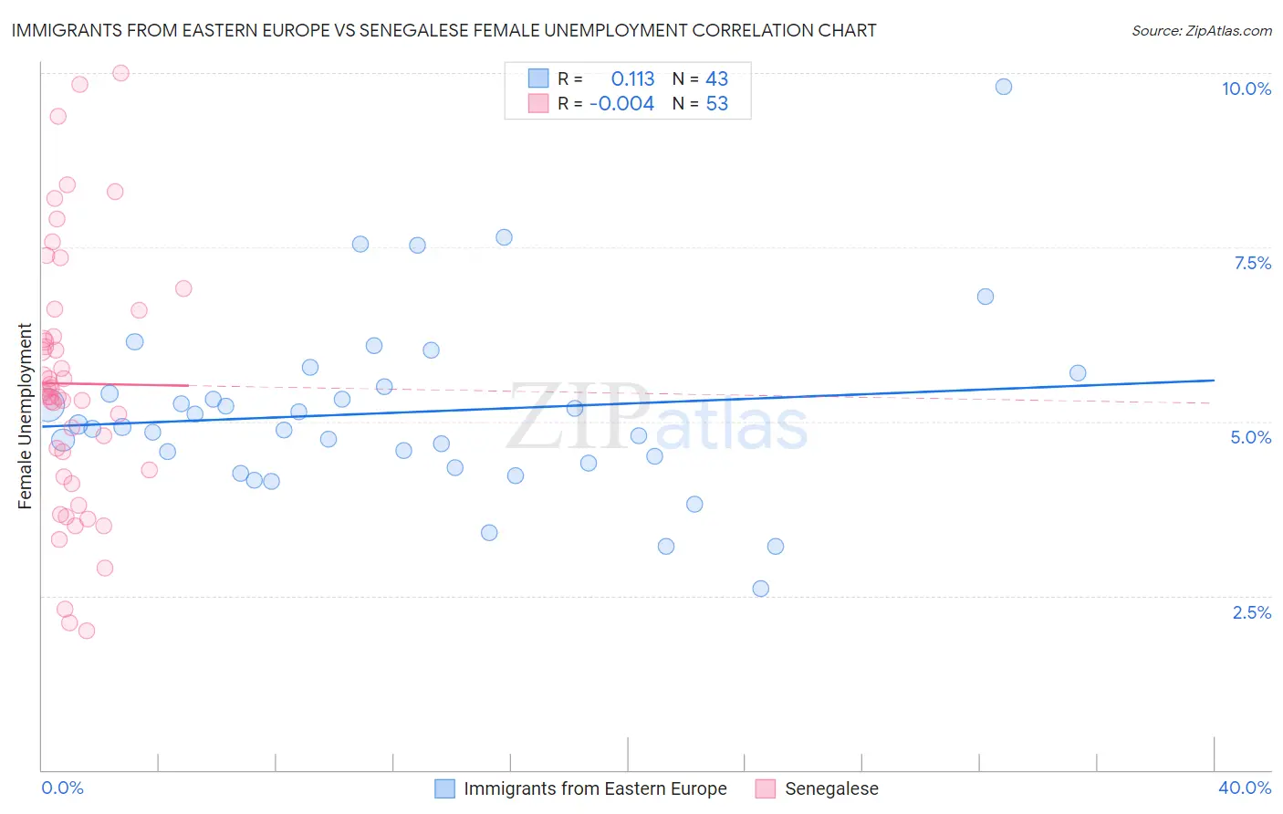 Immigrants from Eastern Europe vs Senegalese Female Unemployment