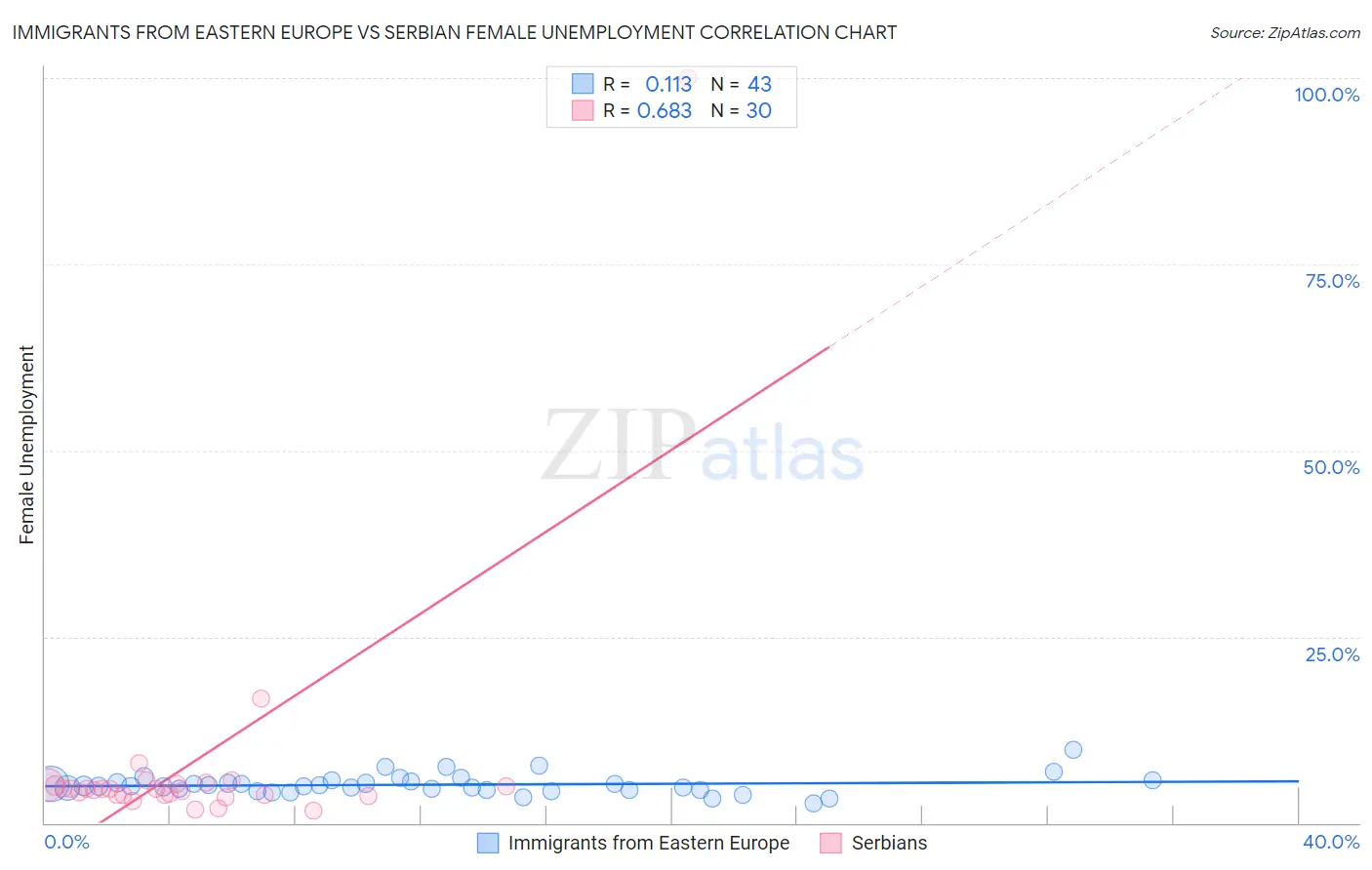 Immigrants from Eastern Europe vs Serbian Female Unemployment