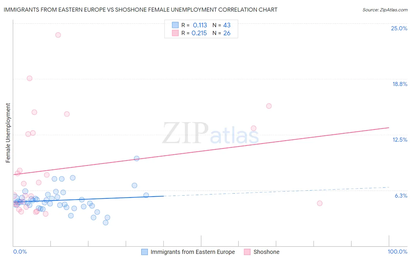 Immigrants from Eastern Europe vs Shoshone Female Unemployment