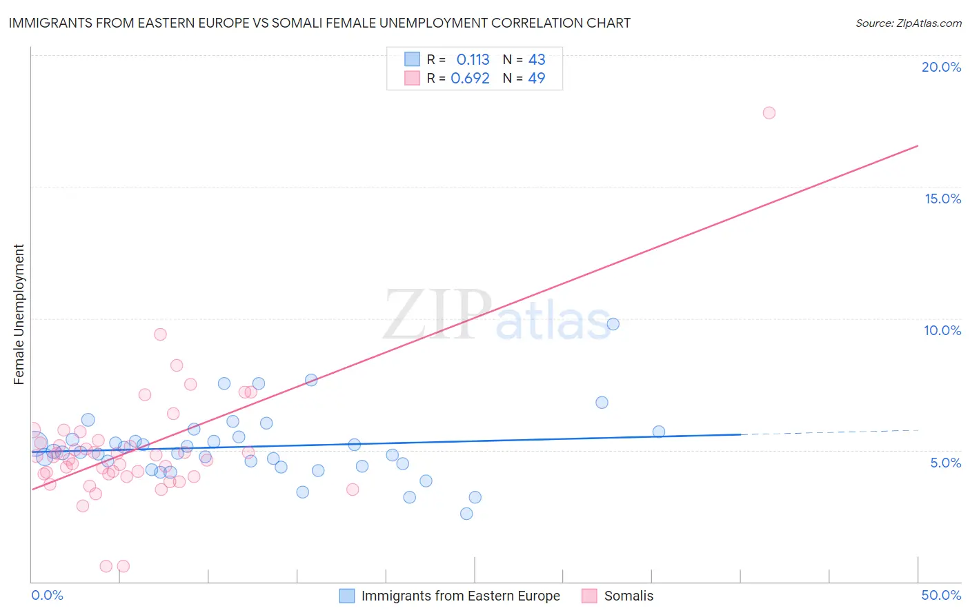 Immigrants from Eastern Europe vs Somali Female Unemployment