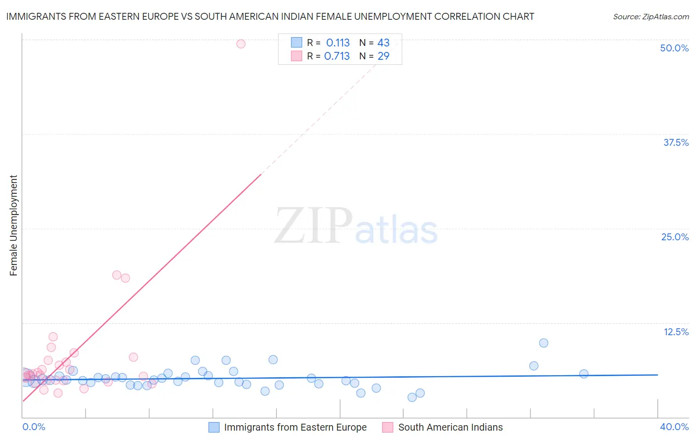 Immigrants from Eastern Europe vs South American Indian Female Unemployment