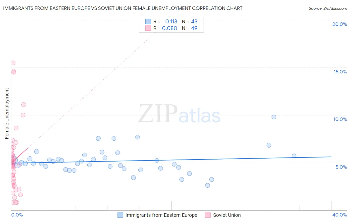 Immigrants from Eastern Europe vs Soviet Union Female Unemployment