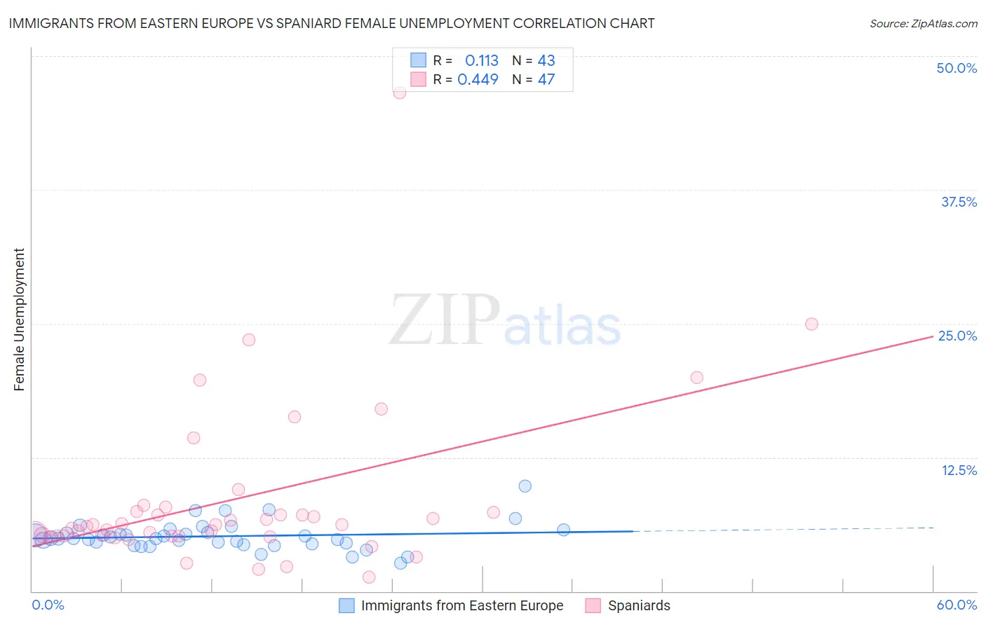 Immigrants from Eastern Europe vs Spaniard Female Unemployment