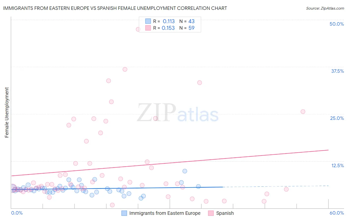 Immigrants from Eastern Europe vs Spanish Female Unemployment