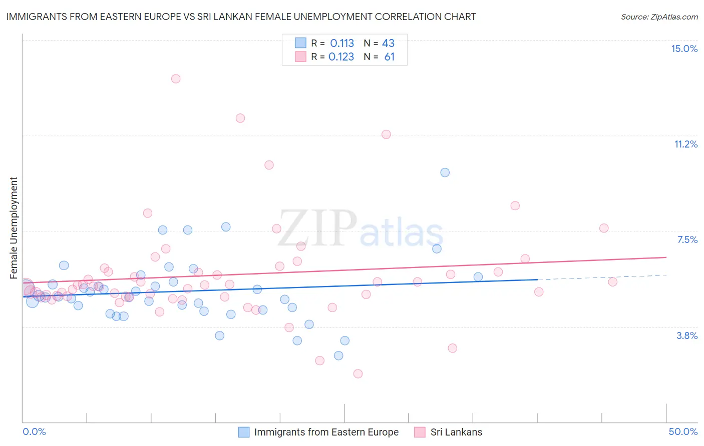 Immigrants from Eastern Europe vs Sri Lankan Female Unemployment
