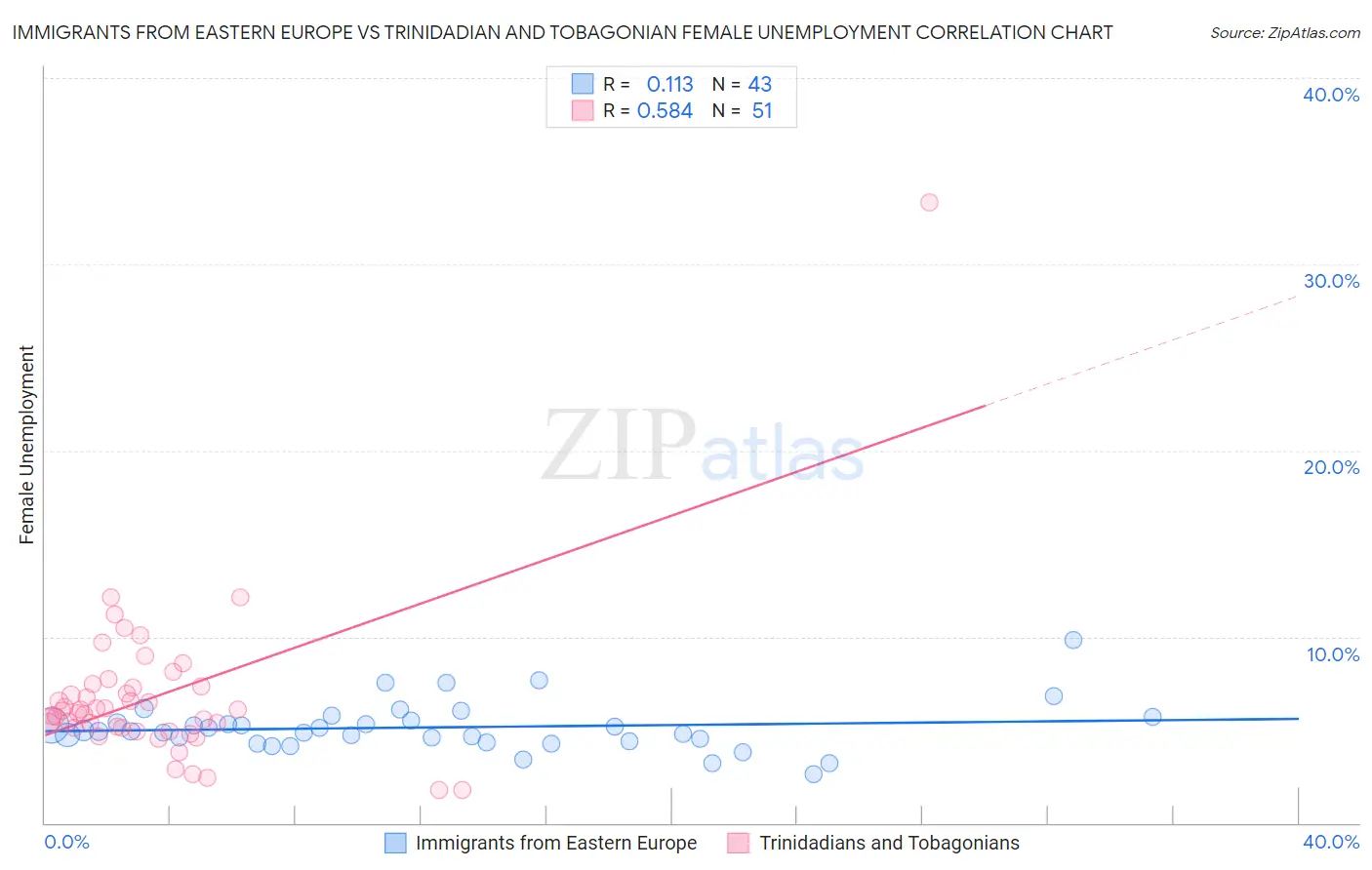 Immigrants from Eastern Europe vs Trinidadian and Tobagonian Female Unemployment