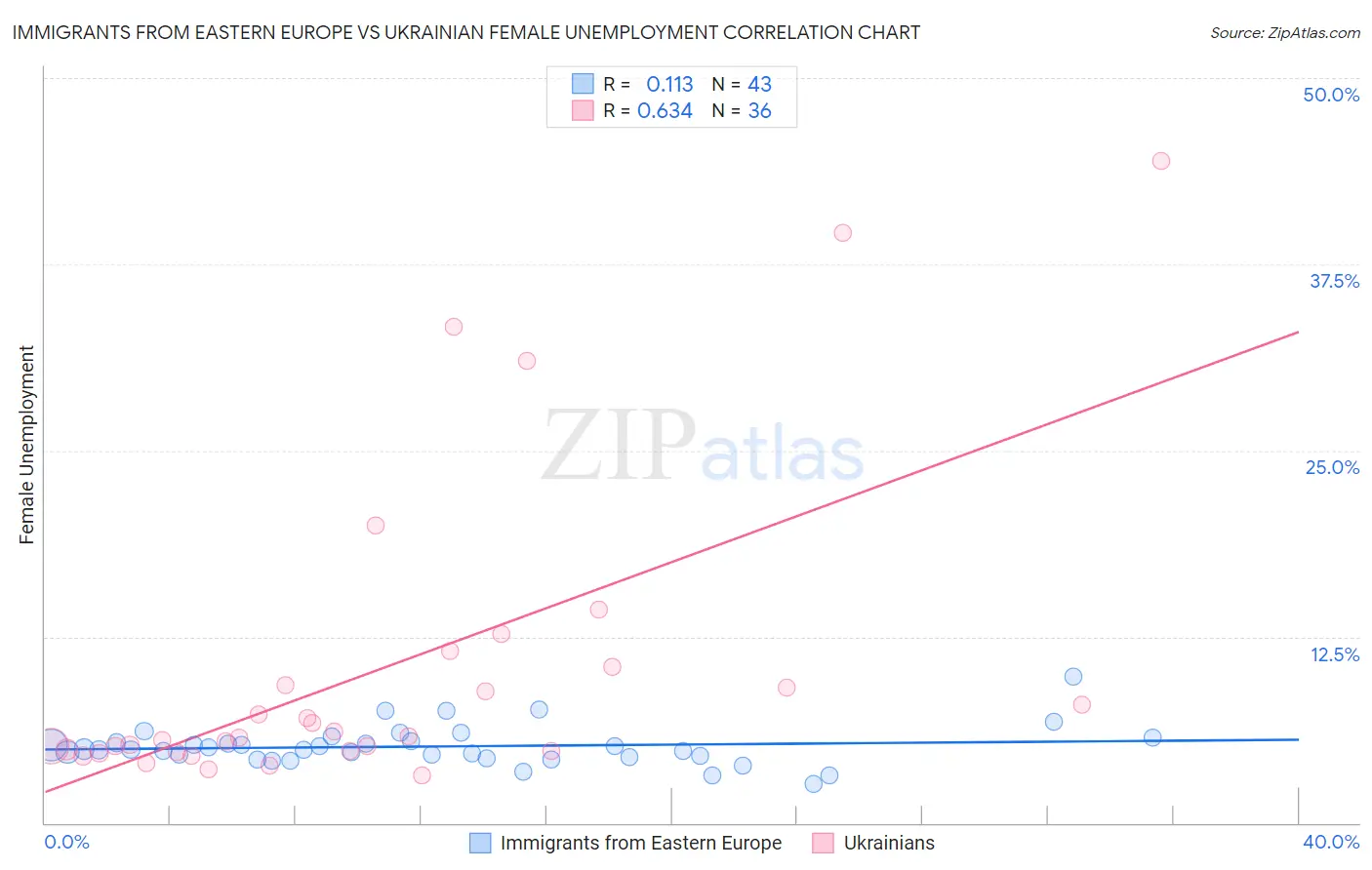 Immigrants from Eastern Europe vs Ukrainian Female Unemployment