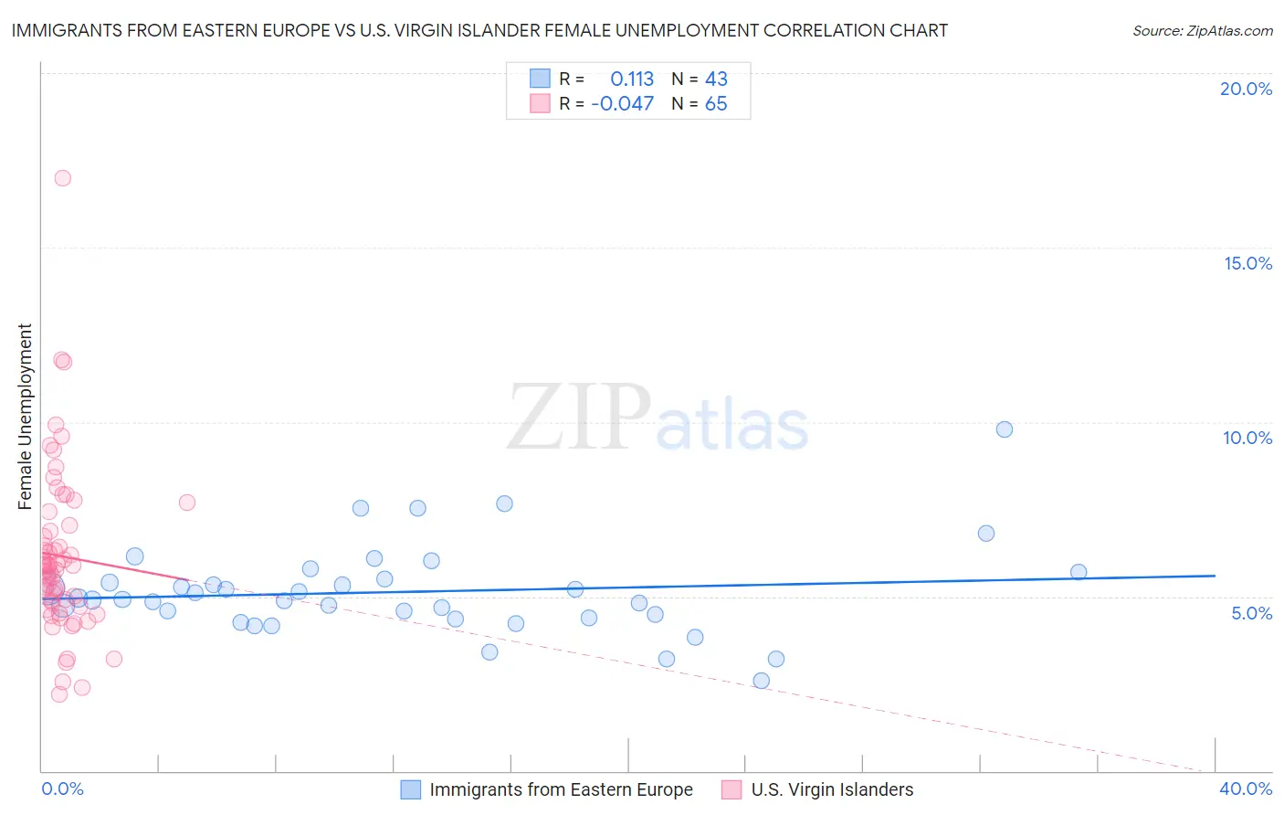 Immigrants from Eastern Europe vs U.S. Virgin Islander Female Unemployment